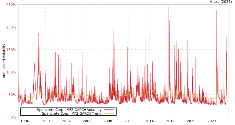 graph of Spancrete Corp MF2-GARCH