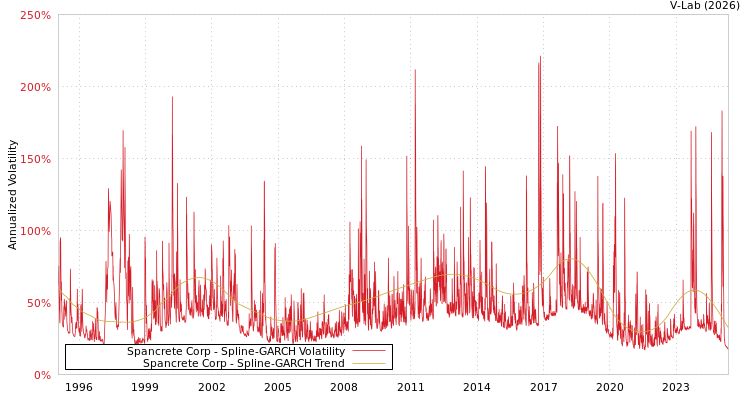 graph of Spancrete Corp SGARCH