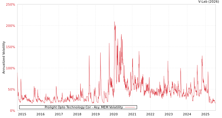 graph of Prolight Opto Technology Cor AMEM