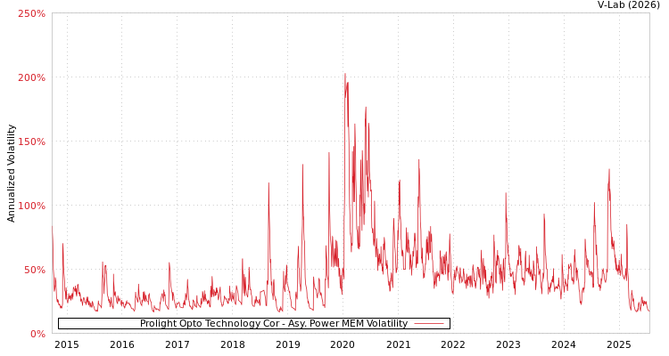 graph of Prolight Opto Technology Cor APMEM