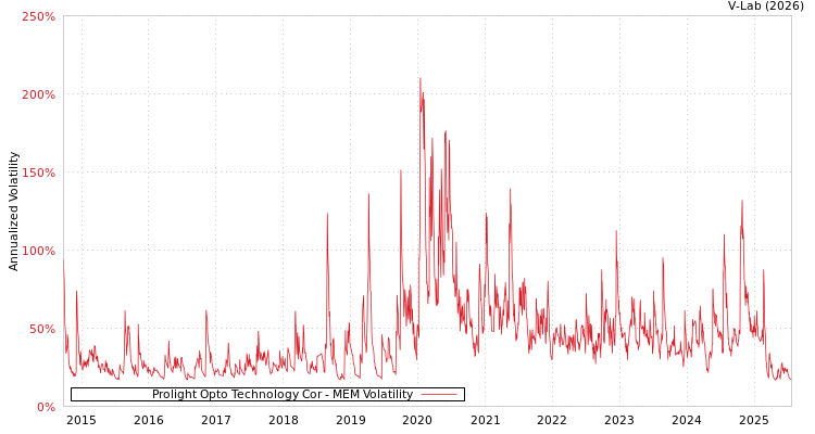 graph of Prolight Opto Technology Cor MEM