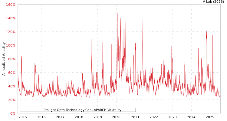 graph of Prolight Opto Technology Cor APARCH