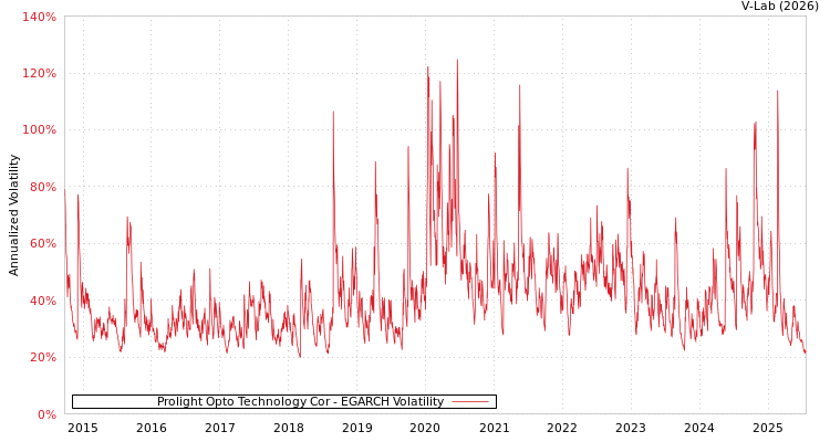 graph of Prolight Opto Technology Cor EGARCH