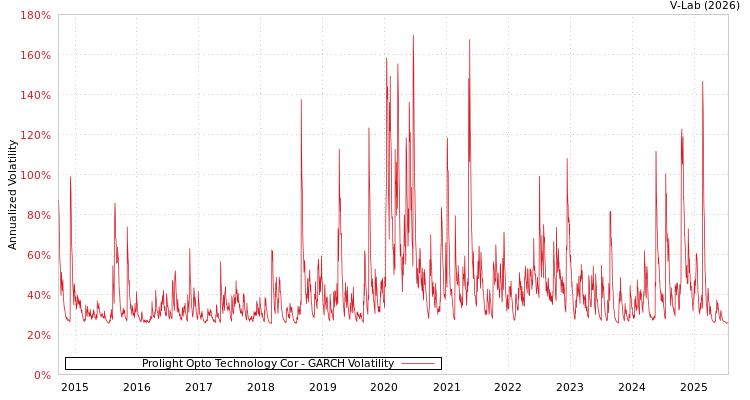 graph of Prolight Opto Technology Cor GARCH