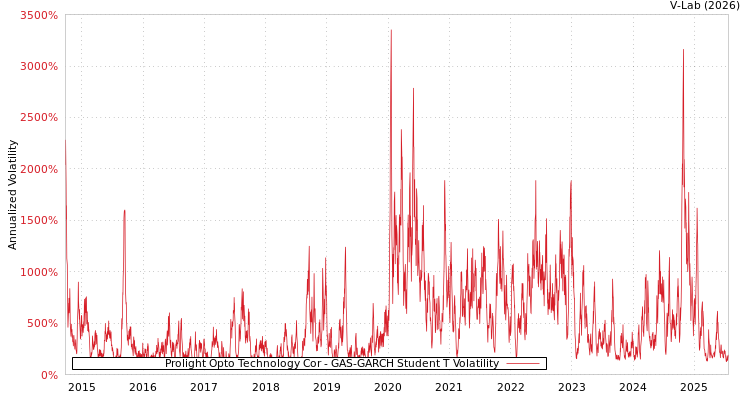 graph of Prolight Opto Technology Cor GAS-GARCH-T
