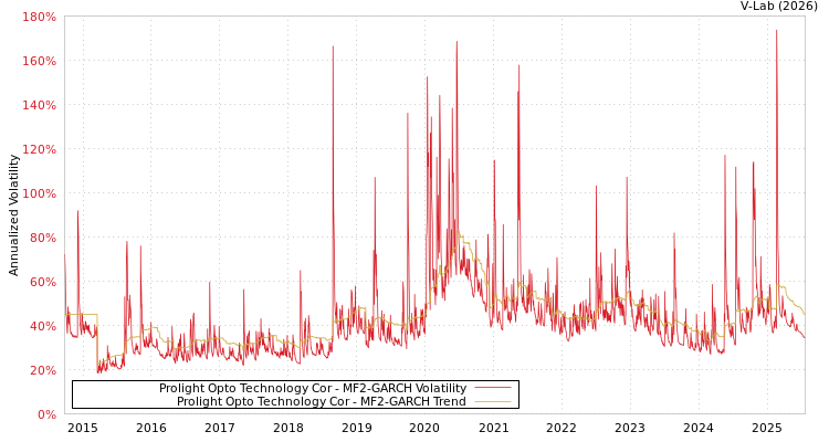 graph of Prolight Opto Technology Cor MF2-GARCH
