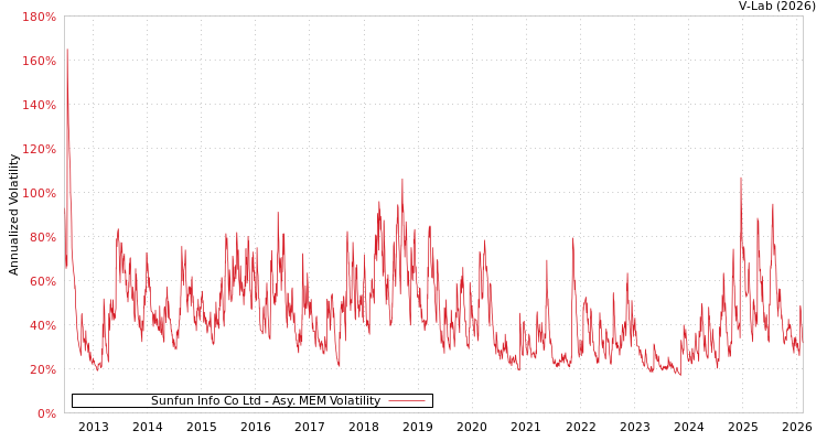 graph of Sunfun Info Co Ltd AMEM