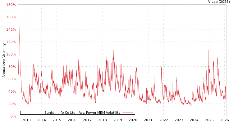 graph of Sunfun Info Co Ltd APMEM