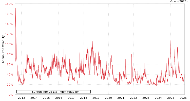 graph of Sunfun Info Co Ltd MEM