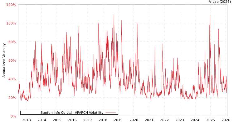 graph of Sunfun Info Co Ltd APARCH