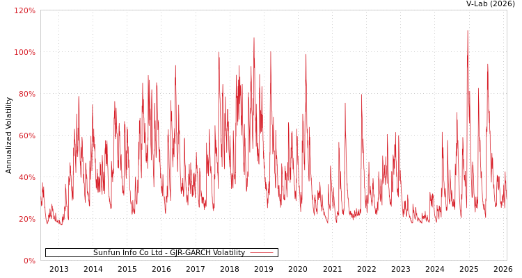 graph of Sunfun Info Co Ltd GJR-GARCH
