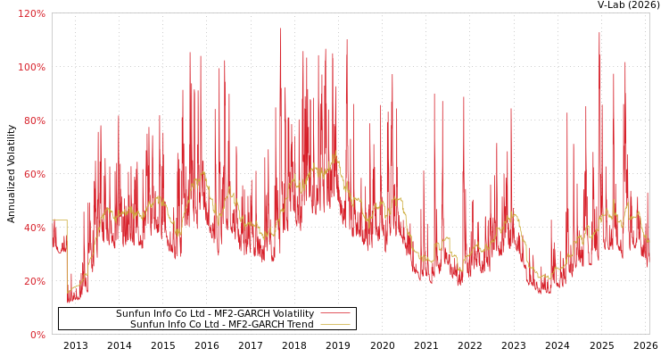 graph of Sunfun Info Co Ltd MF2-GARCH