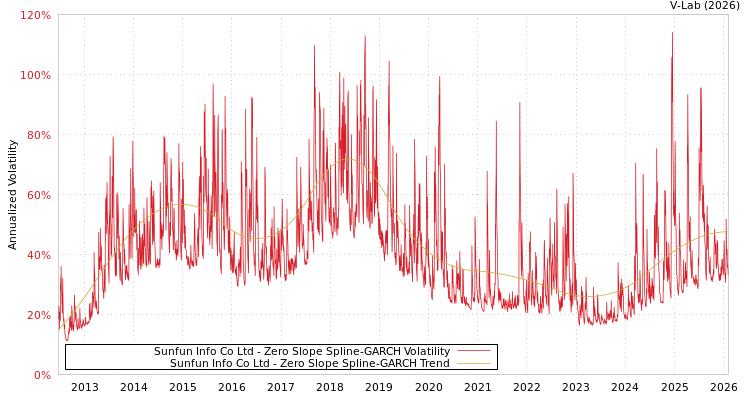 graph of Sunfun Info Co Ltd S0GARCH