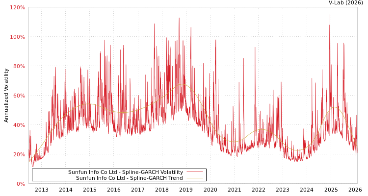graph of Sunfun Info Co Ltd SGARCH