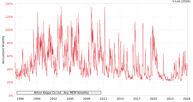 graph of Nihon Kogyo Co Ltd AMEM