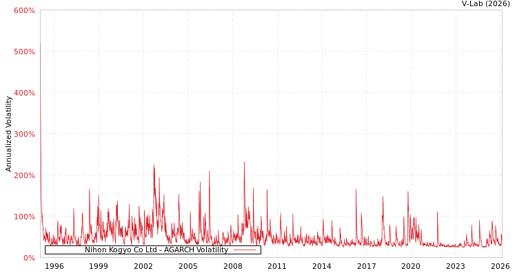 graph of Nihon Kogyo Co Ltd AGARCH