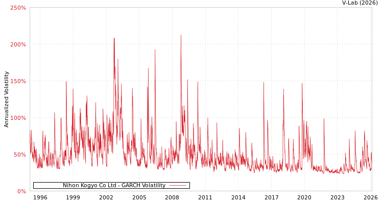 graph of Nihon Kogyo Co Ltd GARCH