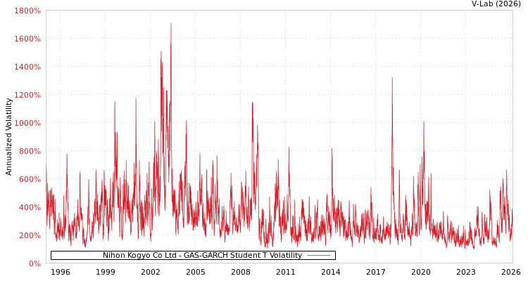 graph of Nihon Kogyo Co Ltd GAS-GARCH-T