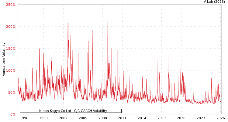 graph of Nihon Kogyo Co Ltd GJR-GARCH
