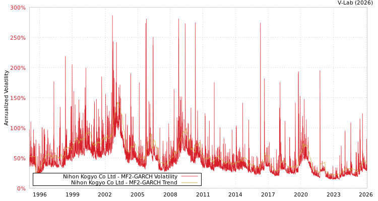 graph of Nihon Kogyo Co Ltd MF2-GARCH