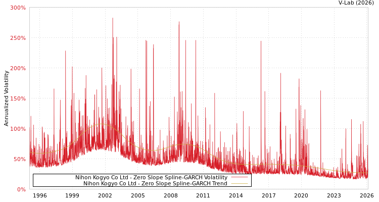 graph of Nihon Kogyo Co Ltd S0GARCH
