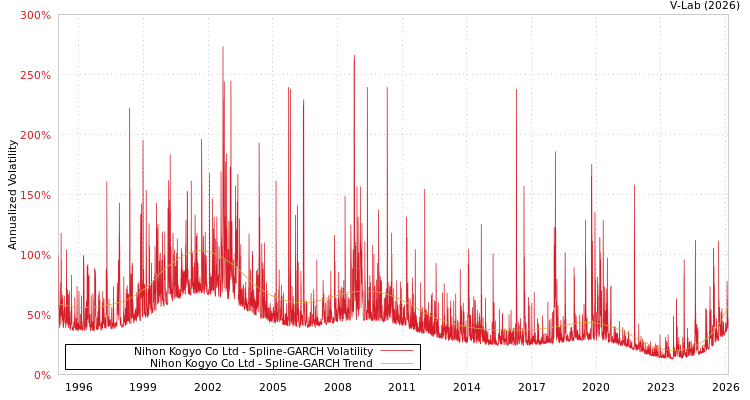 graph of Nihon Kogyo Co Ltd SGARCH