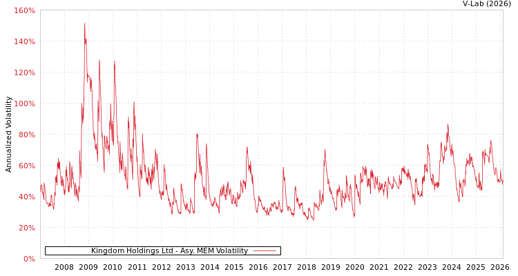 graph of Kingdom Holdings Ltd AMEM