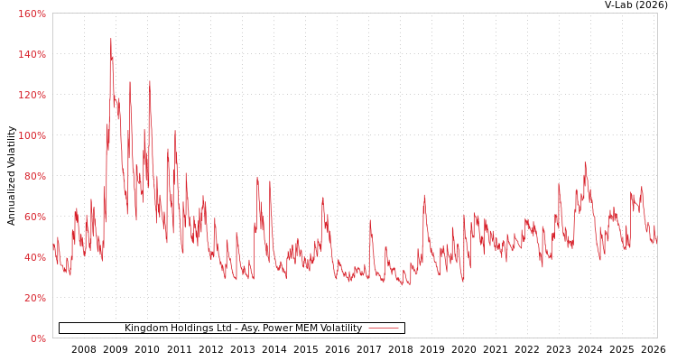 graph of Kingdom Holdings Ltd APMEM