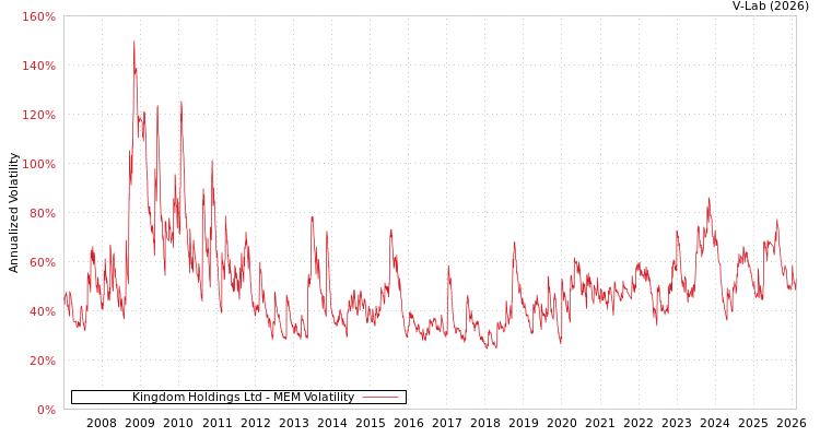 graph of Kingdom Holdings Ltd MEM