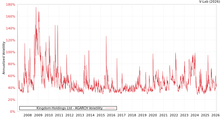 graph of Kingdom Holdings Ltd AGARCH