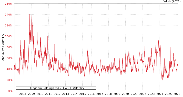 graph of Kingdom Holdings Ltd EGARCH