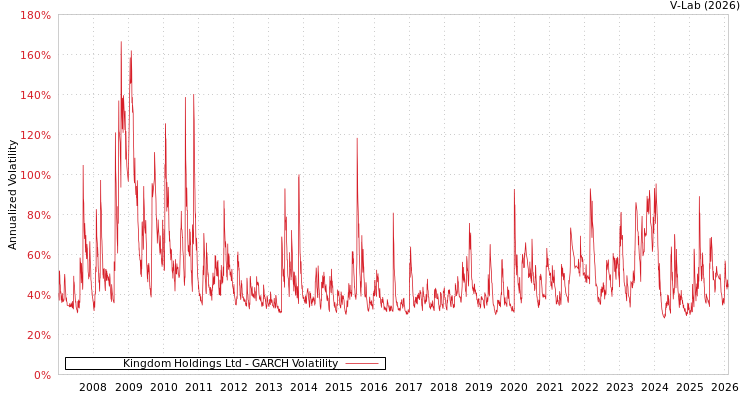 graph of Kingdom Holdings Ltd GARCH
