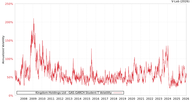 graph of Kingdom Holdings Ltd GAS-GARCH-T