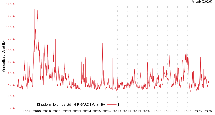 graph of Kingdom Holdings Ltd GJR-GARCH
