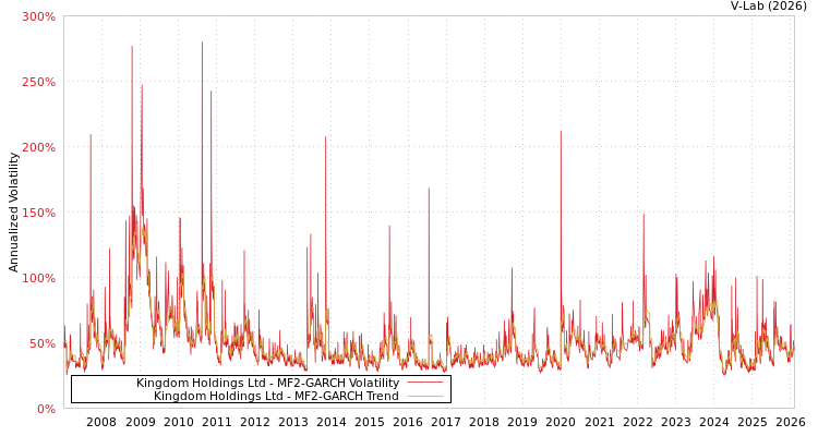 graph of Kingdom Holdings Ltd MF2-GARCH