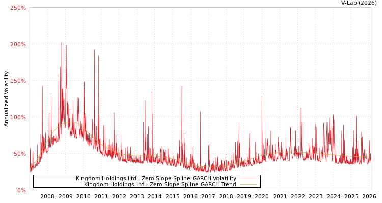 graph of Kingdom Holdings Ltd S0GARCH