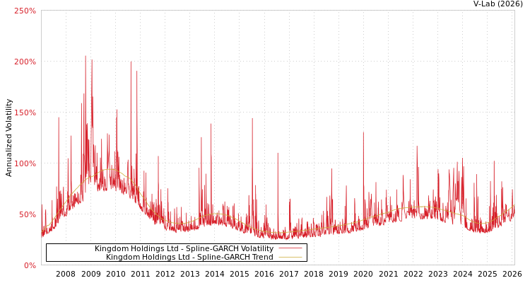 graph of Kingdom Holdings Ltd SGARCH