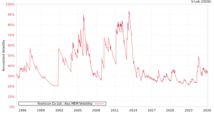 graph of Yoshicon Co Ltd AMEM