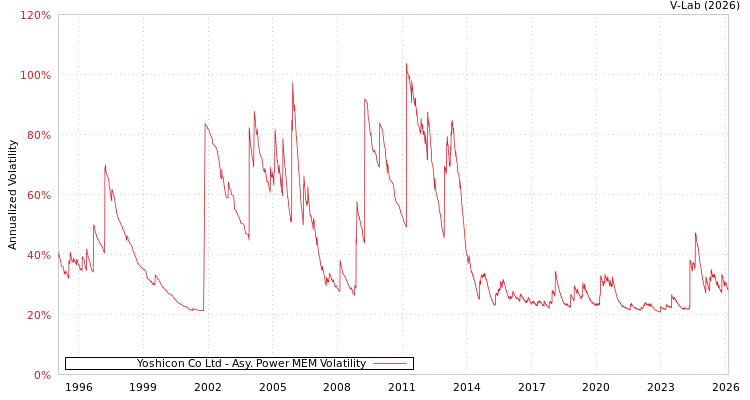 graph of Yoshicon Co Ltd APMEM