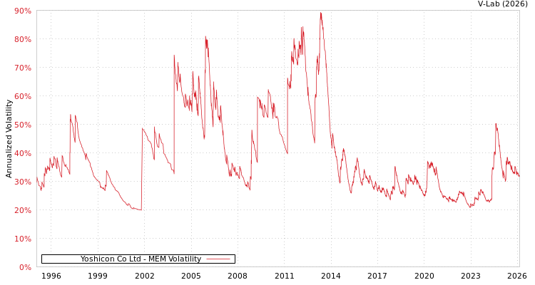 graph of Yoshicon Co Ltd MEM