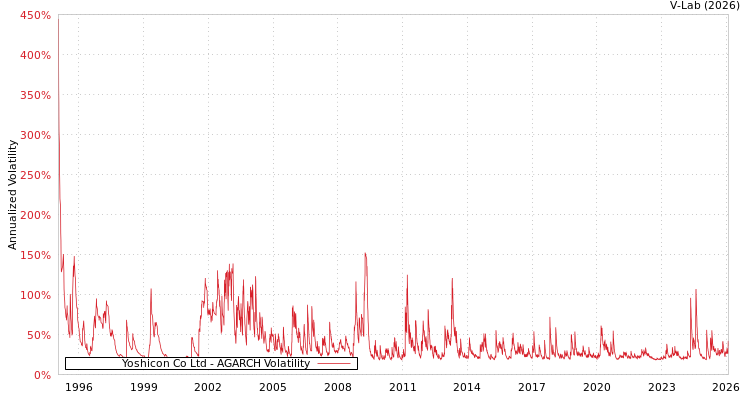 graph of Yoshicon Co Ltd AGARCH