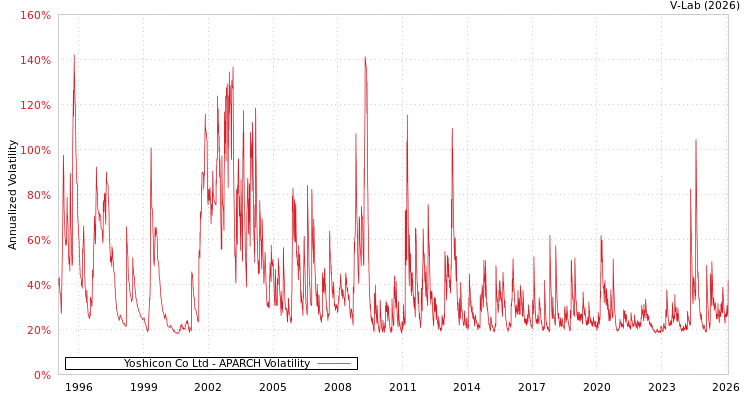graph of Yoshicon Co Ltd APARCH