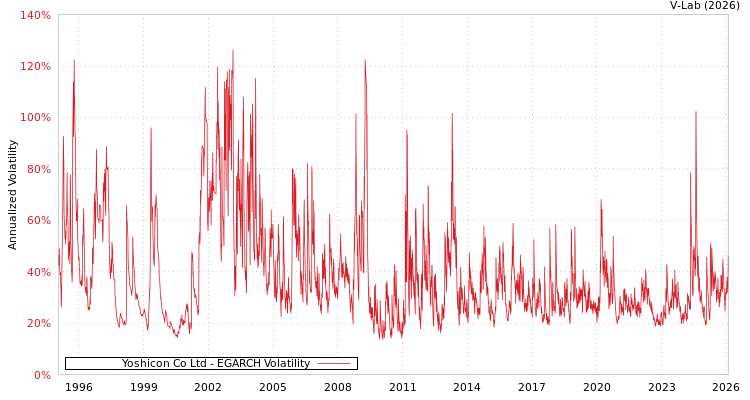 graph of Yoshicon Co Ltd EGARCH
