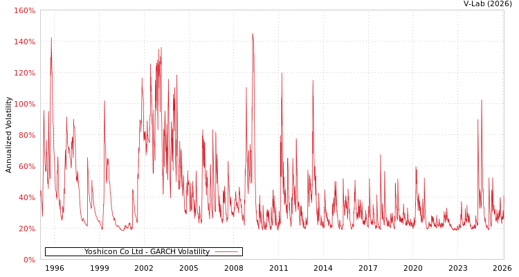 graph of Yoshicon Co Ltd GARCH