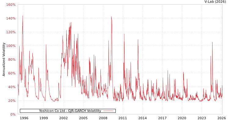 graph of Yoshicon Co Ltd GJR-GARCH