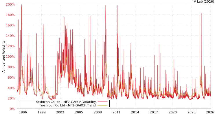 graph of Yoshicon Co Ltd MF2-GARCH