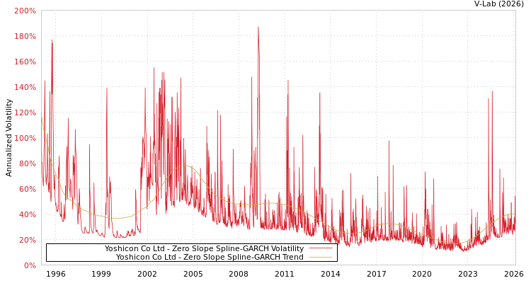 graph of Yoshicon Co Ltd S0GARCH