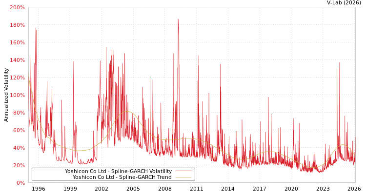 graph of Yoshicon Co Ltd SGARCH