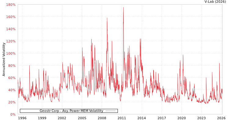 graph of Geostr Corp APMEM