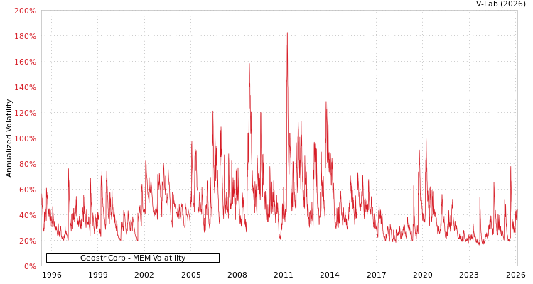 graph of Geostr Corp MEM